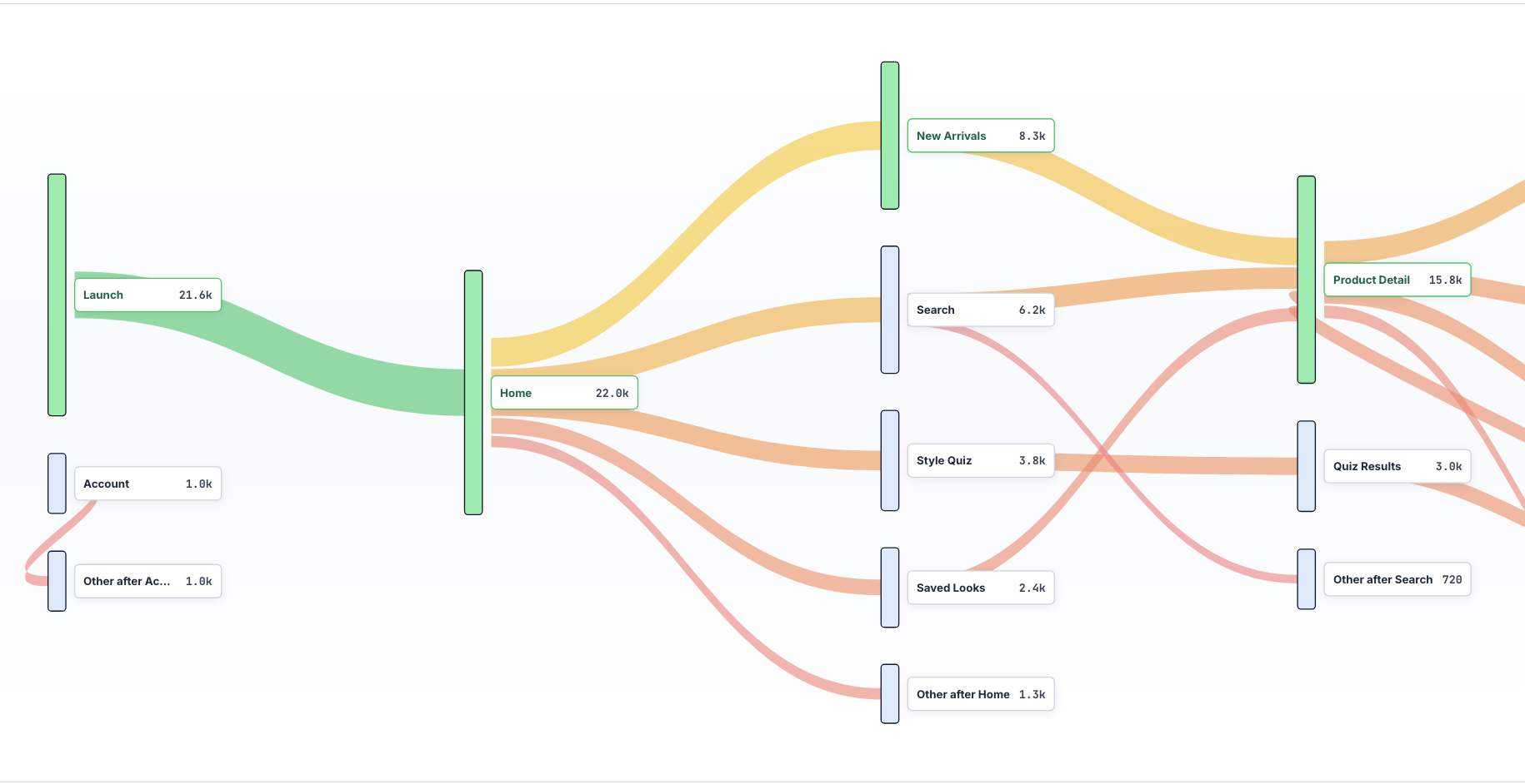 Rejourney conversion funnel journey map showing launch, home, product detail, and cart paths